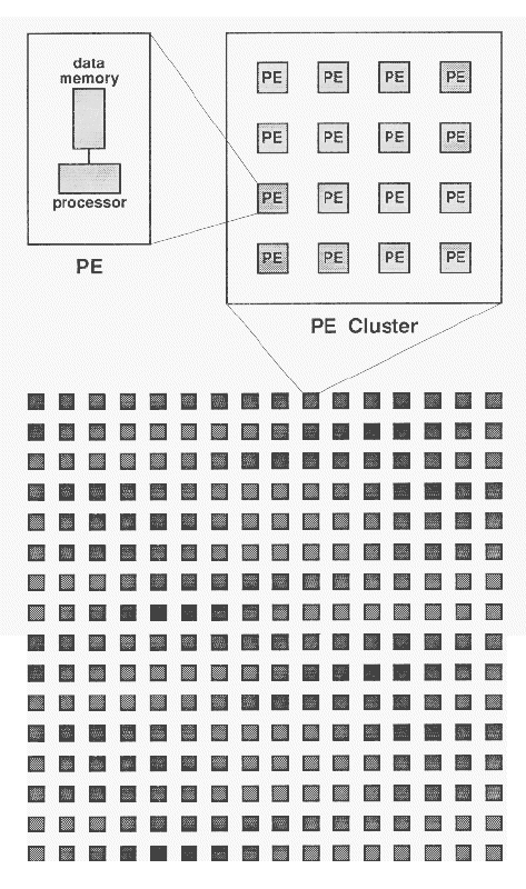 Clusters of PEs